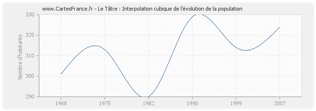 Le Tâtre : Interpolation cubique de l'évolution de la population